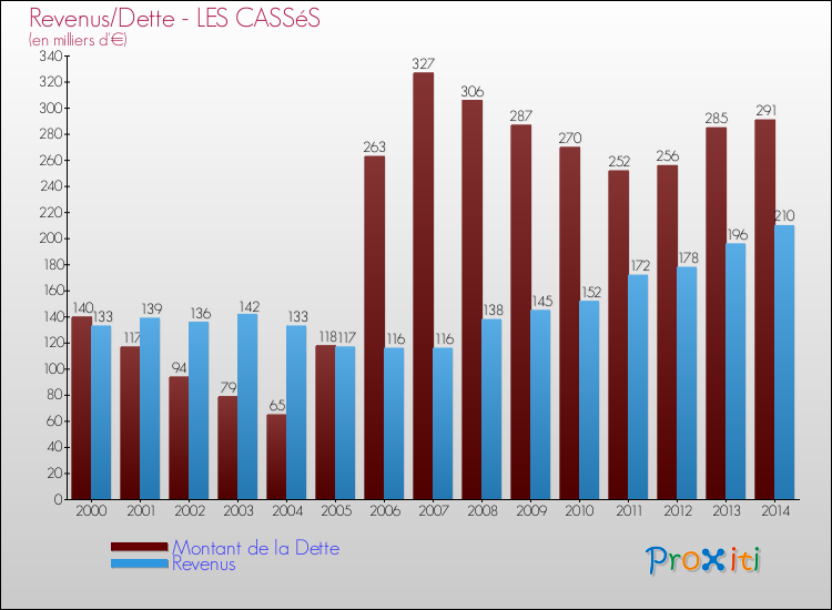Evolution comparée de la dette et des revenus pour la commune de LES CASSéS de 2000 à 2014 Comparaison de la dette et des revenus pour LES CASSéS de 2000 à 2014