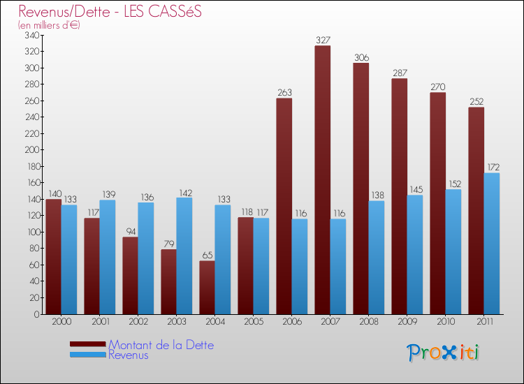 Evolution comparée de la dette et des revenus pour la commune de LES CASSéS de 2000 à 2011 Comparaison de la dette et des revenus pour LES CASSéS de 2000 à 2011