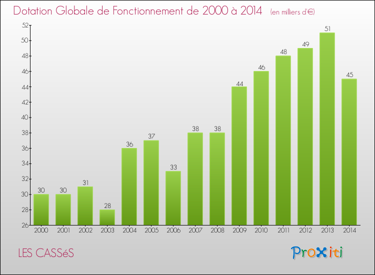 Evolution du montant de la Dotation Globale de Fonctionnement pour la commune de LES CASSéS de 2000 à 2014 Evolution du montant de la Dotation Globale de Fonctionnement pour LES CASSéS de 2000 à 2014
