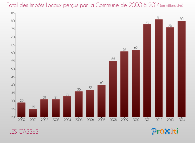 Evolution des Impôts Locaux pour la commune de LES CASSéS de 2000 à 2014 Evolution des Impôts Locaux pour LES CASSéS de 2000 à 2014