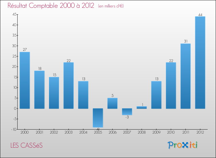 Evolution du résultat comptable pour la commune de LES CASSéS de 2000 à 2012 Evolution du résultat comptable pour LES CASSéS de 2000 à 2012