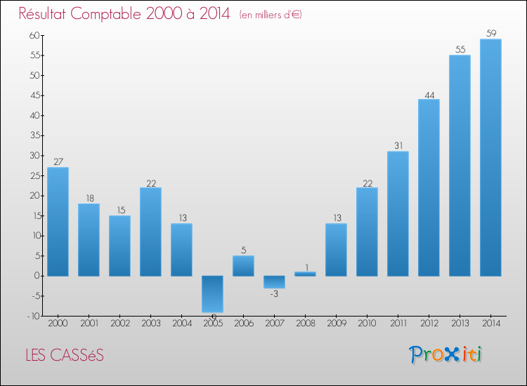Evolution du résultat comptable pour la commune de LES CASSéS de 2000 à 2014 Evolution du résultat comptable pour LES CASSéS de 2000 à 2014
