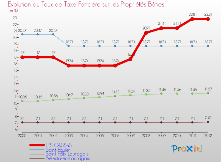 Evolution du taux de la taxe foncière sur le bati pour LES CASSéS et les communes proches de 2000 à 2012 Comparaison des taux de taxe foncière sur le bati pour LES CASSéS et les communes voisines de 2000 à 2012