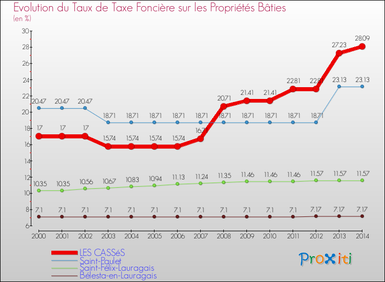 Evolution du taux de la taxe foncière sur le bati pour LES CASSéS et les communes proches de 2000 à 2014 Comparaison des taux de taxe foncière sur le bati pour LES CASSéS et les communes voisines de 2000 à 2014