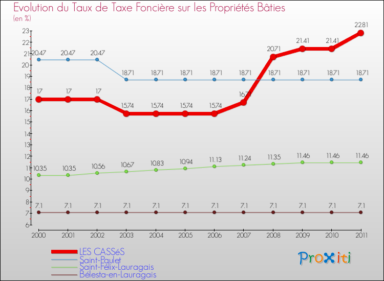 Evolution du taux de la taxe foncière sur le bati pour LES CASSéS et les communes proches Comparaison des taux de taxe foncière sur le bati pour LES CASSéS et les communes voisines
