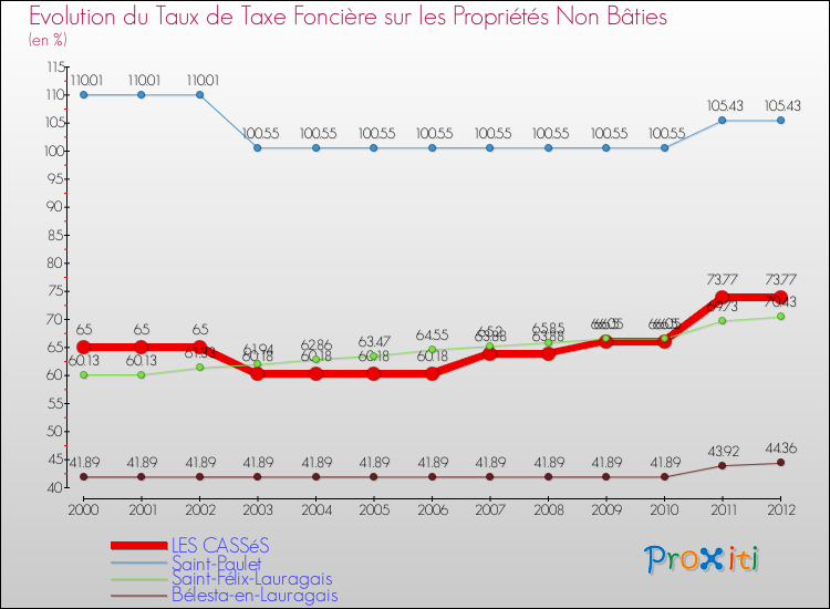 Evolution du taux de la taxe foncière sur les immeubles et terrains non batis pour LES CASSéS et les communes proches de 2000 à 2012 Comparaison des taux de la taxe foncière sur les immeubles et terrains non batis pour LES CASSéS et les communes voisines de 2000 à 2012