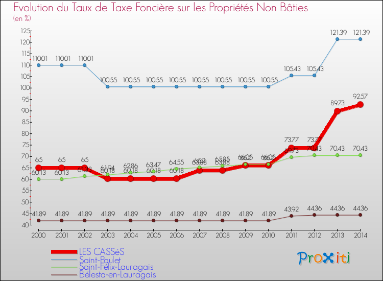 Evolution du taux de la taxe foncière sur les immeubles et terrains non batis pour LES CASSéS et les communes proches de 2000 à 2014 Comparaison des taux de la taxe foncière sur les immeubles et terrains non batis pour LES CASSéS et les communes voisines de 2000 à 2014