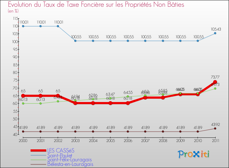 Evolution du taux de la taxe foncière sur les immeubles et terrains non batis pour LES CASSéS et les communes proches Comparaison des taux de la taxe foncière sur les immeubles et terrains non batis pour LES CASSéS et les communes voisines
