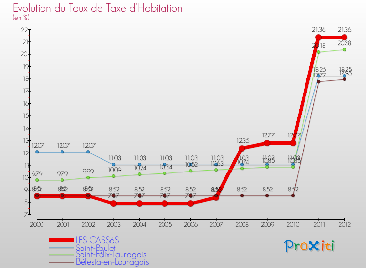 Evolution du taux de la taxe d'habitation pour LES CASSéS et les communes proches Comparaison des taux de la taxe d'habitation pour LES CASSéS et les communes voisines