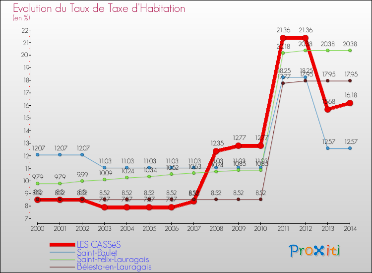Evolution du taux de la taxe d'habitation pour LES CASSéS et les communes proches de 2000 à 2014 Comparaison des taux de la taxe d'habitation pour LES CASSéS et les communes voisines de 2000 à 2014