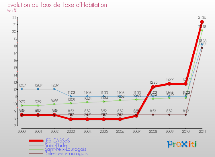 Evolution du taux de la taxe d'habitation pour LES CASSéS et les communes proches Comparaison des taux de la taxe d'habitation pour LES CASSéS et les communes voisines
