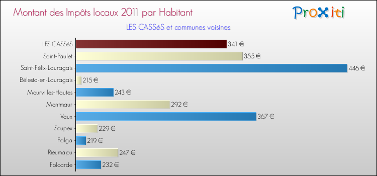Montant des impôts locaux par Habitant pour LES CASSéS et les communes proches Comparaison des impôts locaux par habitant pour LES CASSéS et les communes voisines
