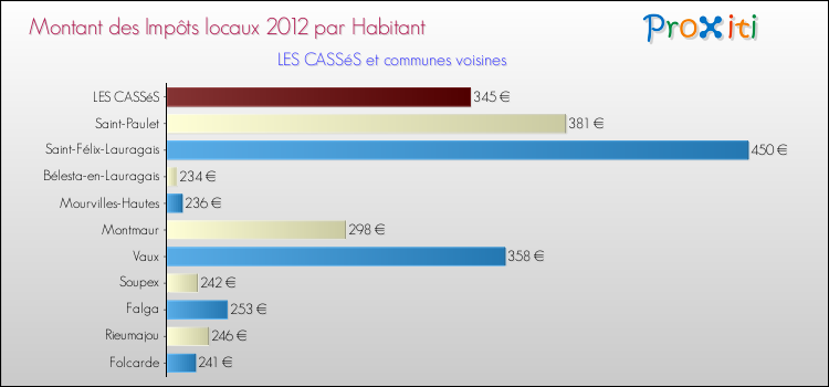 Montant des impôts locaux par Habitant pour LES CASSéS et les communes proches Comparaison des impôts locaux par habitant pour LES CASSéS et les communes voisines