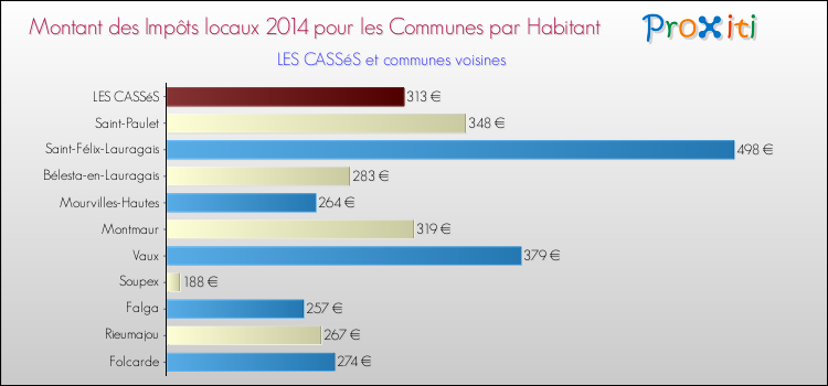 Montant des impôts locaux par Habitant pour LES CASSéS et les communes proches en 2014 Comparaison des impôts locaux par habitant pour LES CASSéS et les communes voisines en 2014