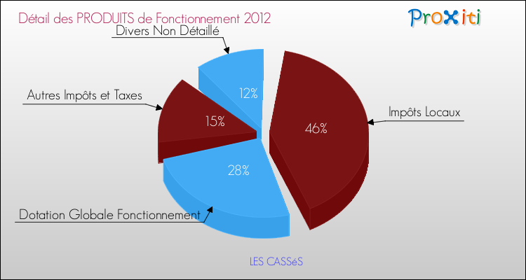 Décomposition du Budget de Fonctionnement 2012 de la commune de LES CASSéS Budget de Fonctionnement 2012 pour la commune de LES CASSéS