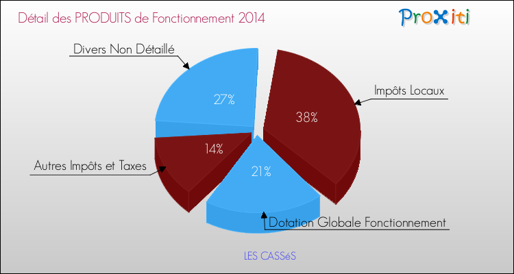Décomposition du Budget de Fonctionnement 2014 de la commune de LES CASSéS Budget de Fonctionnement 2014 pour la commune de LES CASSéS