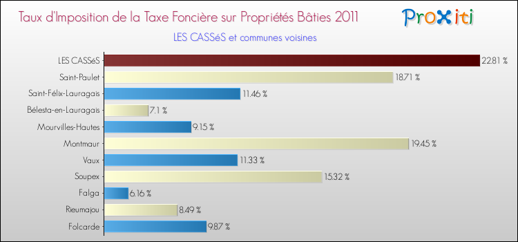 Taux d'imposition de la taxe foncière sur le bati 2011 pour LES CASSéS et les communes proches Comparaison des taux d'imposition de la taxe foncière sur le bati 2011 pour LES CASSéS et les communes voisines