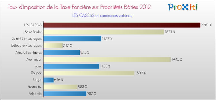 Taux d'imposition de la taxe foncière sur le bati 2012 pour LES CASSéS et les communes proches Comparaison des taux d'imposition de la taxe foncière sur le bati 2012 pour LES CASSéS et les communes voisines