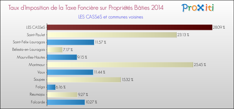 Taux d'imposition de la taxe foncière sur le bati 2014 pour LES CASSéS et les communes proches Comparaison des taux d'imposition de la taxe foncière sur le bati 2014 pour LES CASSéS et les communes voisines
