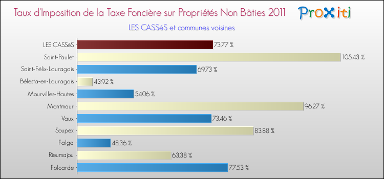 Taux d'imposition de la taxe foncière sur les immeubles et terrains non batis 2011 pour LES CASSéS et les communes proches Comparaison des taux d'imposition de la taxe foncière sur les immeubles et terrains non batis 2011 pour LES CASSéS et les communes voisines