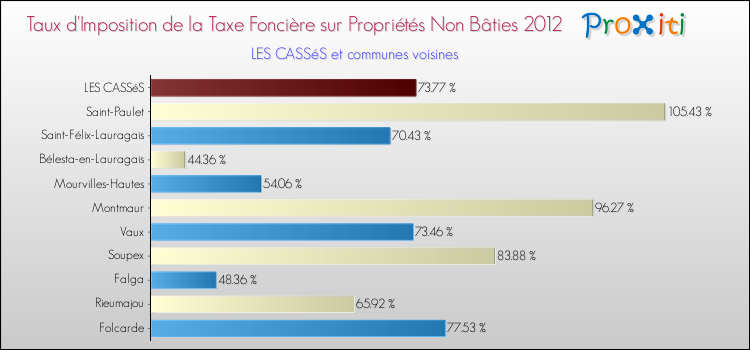 Taux d'imposition de la taxe foncière sur les immeubles et terrains non batis 2012 pour LES CASSéS et les communes proches Comparaison des taux d'imposition de la taxe foncière sur les immeubles et terrains non batis 2012 pour LES CASSéS et les communes voisines