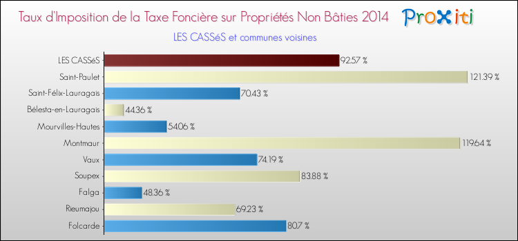 Taux d'imposition de la taxe foncière sur les immeubles et terrains non batis 2014 pour LES CASSéS et les communes proches Comparaison des taux d'imposition de la taxe foncière sur les immeubles et terrains non batis 2014 pour LES CASSéS et les communes voisines