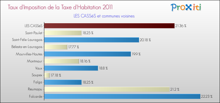 Taux d'imposition de la taxe d'habitation 2011 pour LES CASSéS et les communes proches Comparaison des taux d'imposition de la taxe d'habitation 2011 pour LES CASSéS et les communes voisines