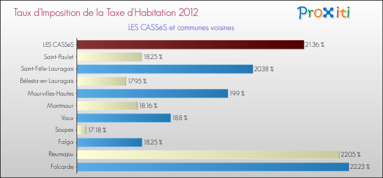 Taux d'imposition de la taxe d'habitation 2012 pour LES CASSéS et les communes proches Comparaison des taux d'imposition de la taxe d'habitation 2012 pour LES CASSéS et les communes voisines