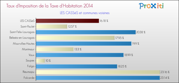 Taux d'imposition de la taxe d'habitation 2014 pour LES CASSéS et les communes proches Comparaison des taux d'imposition de la taxe d'habitation 2014 pour LES CASSéS et les communes voisines