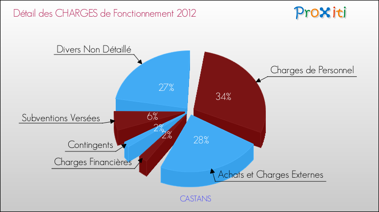 Décomposition des Charges de Fonctionnement 2012 de la commune de CASTANS Charges de Fonctionnement 2012 pour la commune de CASTANS