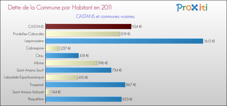 Dette par habitant de la commune en 2011 pour CASTANS et les communes proches Comparaison de la dette par habitant de la commune en 2011 pour CASTANS et les communes voisines