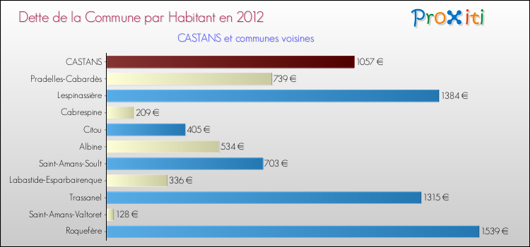 Dette par habitant de la commune en 2012 pour CASTANS et les communes proches Comparaison de la dette par habitant de la commune en 2012 pour CASTANS et les communes voisines