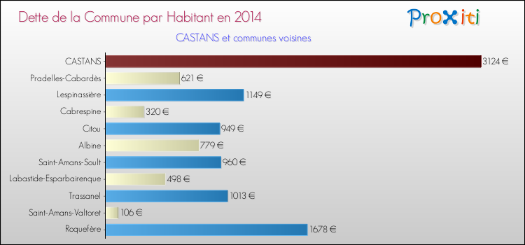 Dette par habitant de la commune en 2014 pour CASTANS et les communes proches Comparaison de la dette par habitant de la commune en 2014 pour CASTANS et les communes voisines