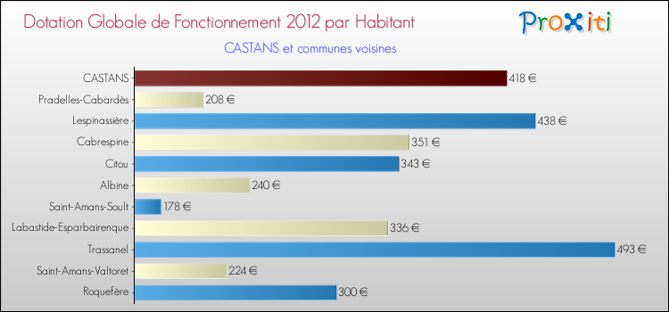 Montant des dotations globales de fonctionnement DGF par Habitant pour CASTANS et les communes proches Comparaison des des dotations globales de fonctionnement DGF par habitant pour CASTANS et les communes voisines