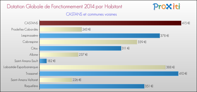 Montant des dotations globales de fonctionnement DGF par Habitant pour CASTANS et les communes proches en 2014. Comparaison des des dotations globales de fonctionnement DGF par habitant pour CASTANS et les communes voisines en 2014.