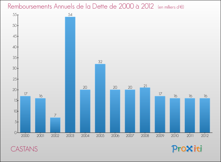 Evolution de l'annuité de la dette pour la commune de CASTANS de 2000 à 2012 Annuités de la dette pour CASTANS de 2000 à 2012