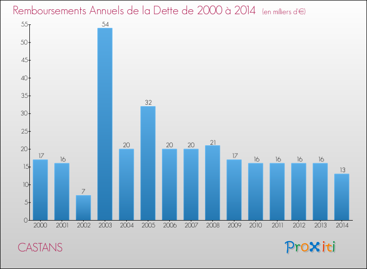 Evolution de l'annuité de la dette pour la commune de CASTANS de 2000 à 2014 Annuités de la dette pour CASTANS de 2000 à 2014