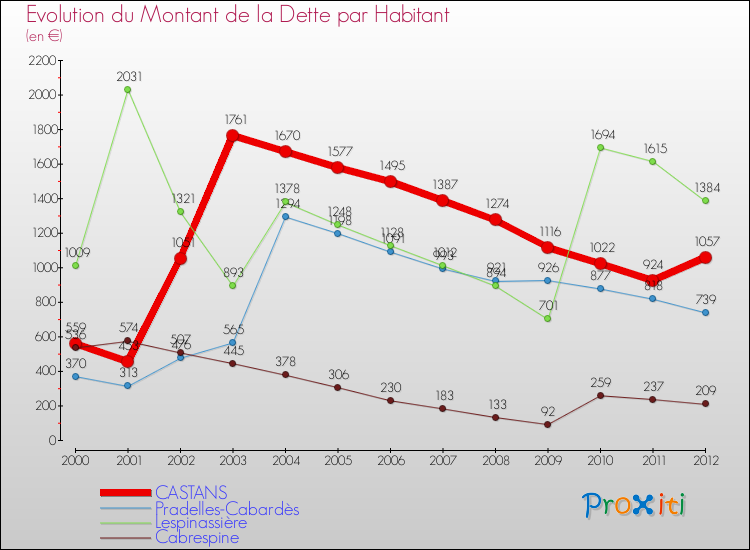 Evolution de la dette par habitant pour la commune de CASTANS et les communes proches de 2000 à 2012 Comparaison de la dette par habitant pour CASTANS et les communes voisines de 2000 à 2012