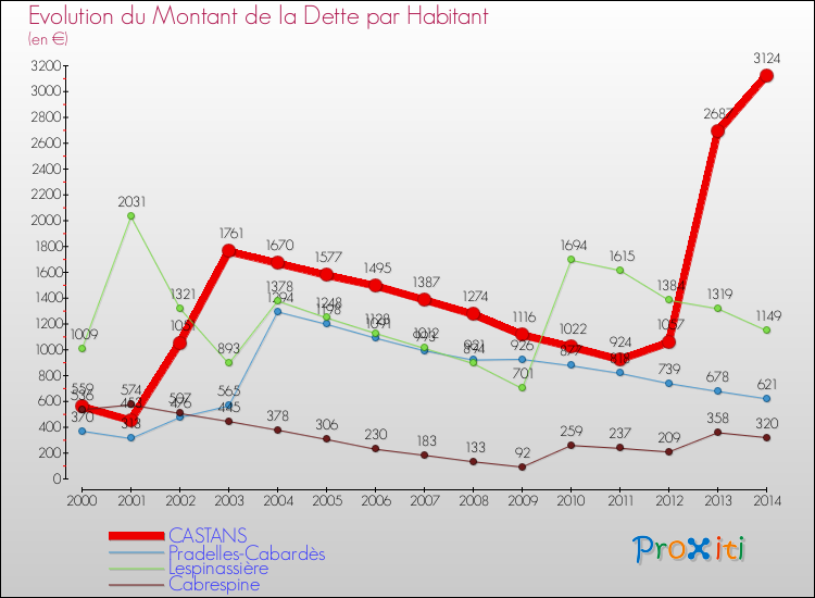 Evolution de la dette par habitant pour la commune de CASTANS et les communes proches de 2000 à 2014 Comparaison de la dette par habitant pour CASTANS et les communes voisines de 2000 à 2014