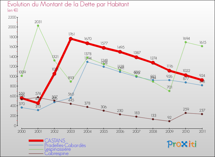 Evolution de la dette par habitant pour la commune de CASTANS et les communes proches Comparaison de la dette par habitant pour CASTANS et les communes voisines
