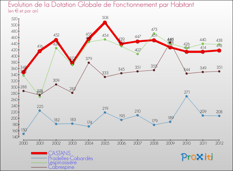 Evolution et montant de la dotation globale de fonctionnement par Habitant pour CASTANS et les communes proches Comparaison des dotations globales de fonctionnement par habitant pour CASTANS et les communes voisines