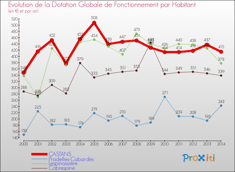 Evolution et montant de la dotation globale de fonctionnement par Habitant pour CASTANS et les communes proches de 2000 à 2014. Comparaison des dotations globales de fonctionnement par habitant pour CASTANS et les communes voisines de 2000 à 2014.