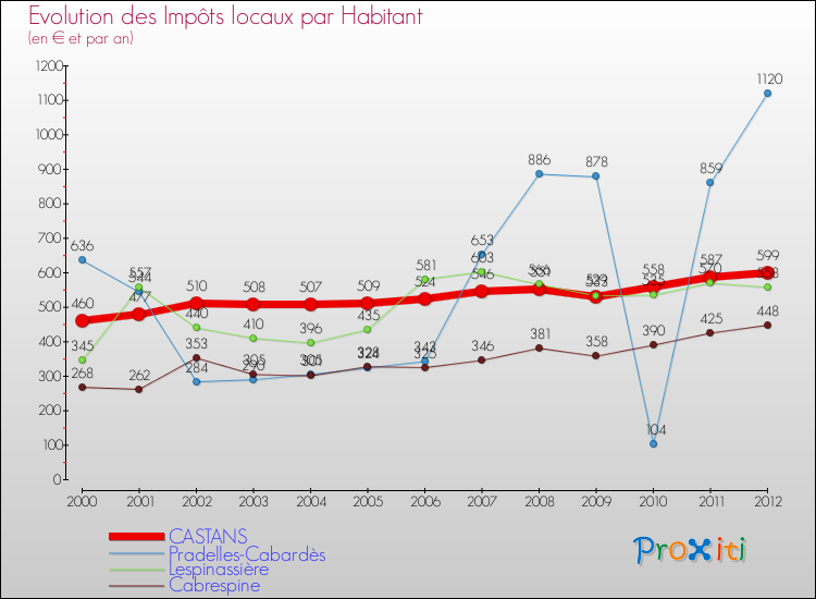 Evolution et montant des impôts locaux par Habitant pour CASTANS et les communes proches Comparaison des impôts locaux par habitant pour CASTANS et les communes voisines