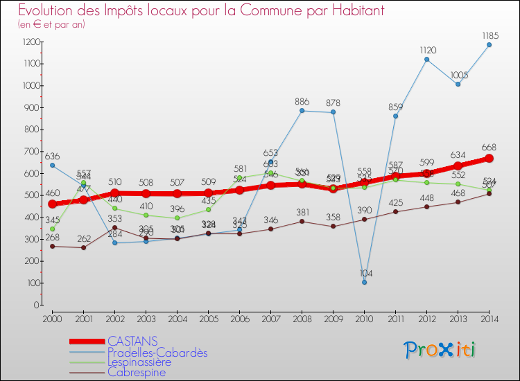 Evolution et montant des impôts locaux par Habitant pour CASTANS et les communes proches de 2000 à 2014 Comparaison des impôts locaux par habitant pour CASTANS et les communes voisines de 2000 à 2014