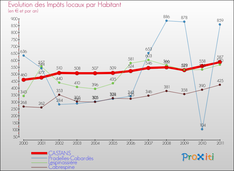 Evolution et montant des impôts locaux par Habitant pour CASTANS et les communes proches Comparaison des impôts locaux par habitant pour CASTANS et les communes voisines