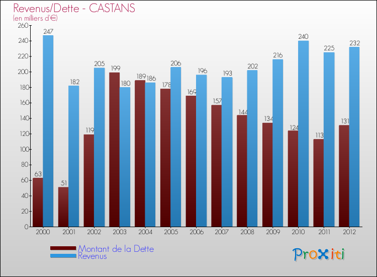 Evolution comparée de la dette et des revenus pour la commune de CASTANS de 2000 à 2012 Comparaison de la dette et des revenus pour CASTANS de 2000 à 2012