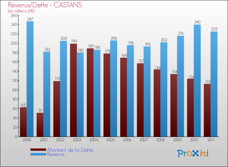 Evolution comparée de la dette et des revenus pour la commune de CASTANS de 2000 à 2011 Comparaison de la dette et des revenus pour CASTANS de 2000 à 2011
