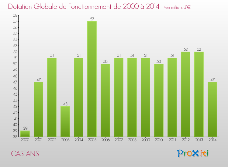 Evolution du montant de la Dotation Globale de Fonctionnement pour la commune de CASTANS de 2000 à 2014 Evolution du montant de la Dotation Globale de Fonctionnement pour CASTANS de 2000 à 2014