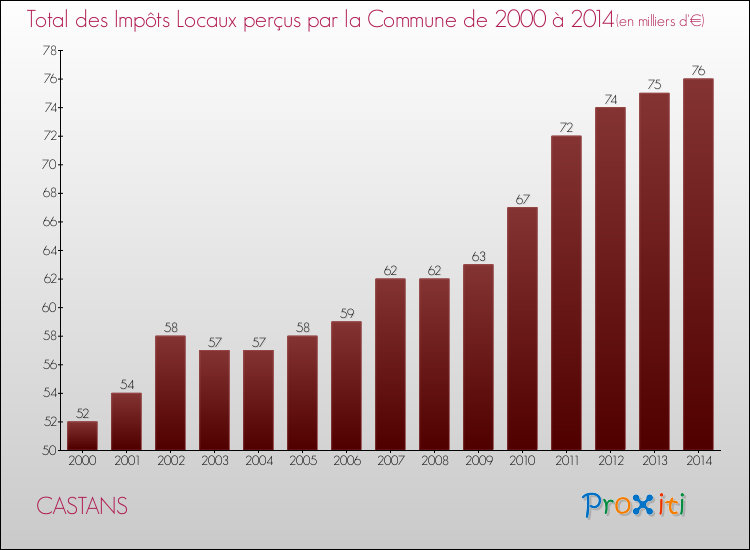 Evolution des Impôts Locaux pour la commune de CASTANS de 2000 à 2014 Evolution des Impôts Locaux pour CASTANS de 2000 à 2014