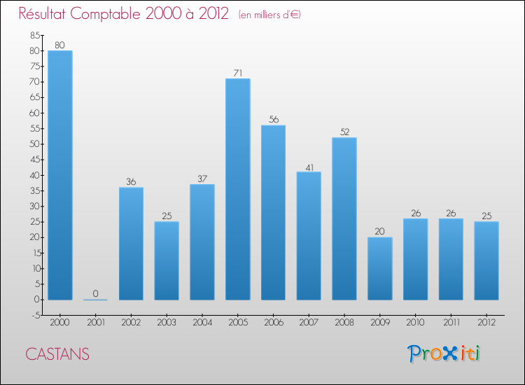 Evolution du résultat comptable pour la commune de CASTANS de 2000 à 2012 Evolution du résultat comptable pour CASTANS de 2000 à 2012